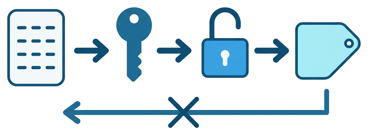 A recovery phrase generates a private key; a private key derives a public key; an Ethereum address is derived from the public key through hashing and represented as 20 bytes. Recovering the original secret from the public information is not practically feasible with current methods.
