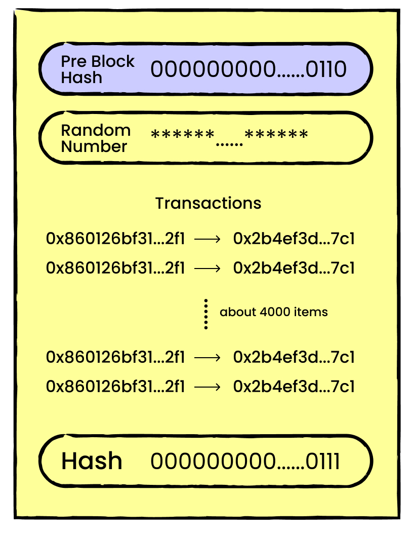 An illustrated blockchain block containing a previous hash, a random number, transactions and a resulting hash.