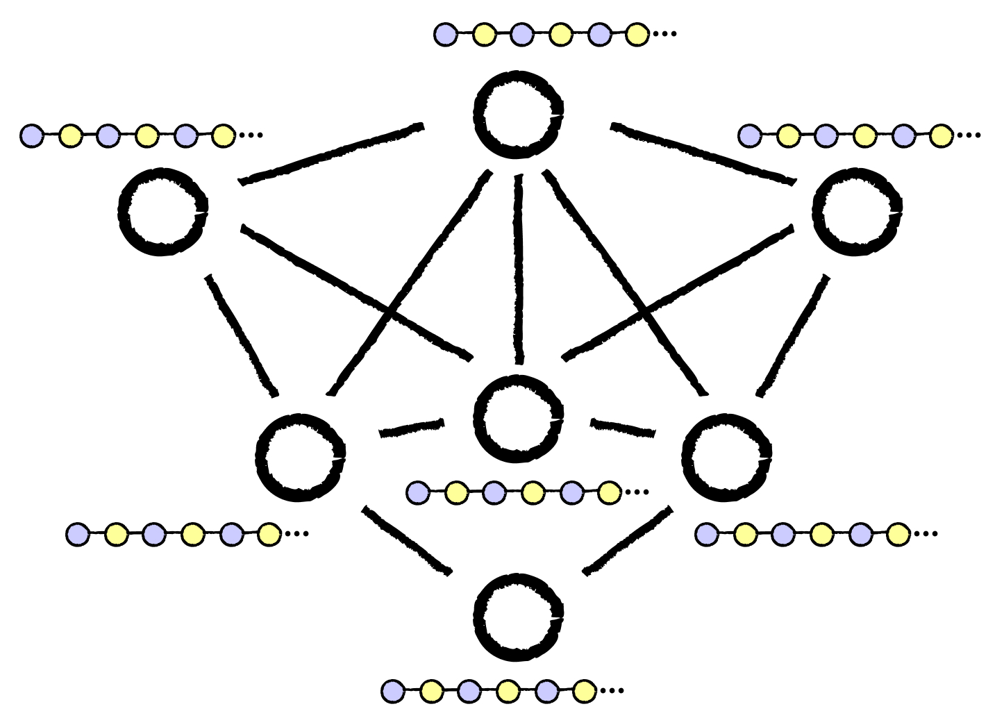 A distributed network of connected nodes, illustrating how many computers can maintain a shared record together.