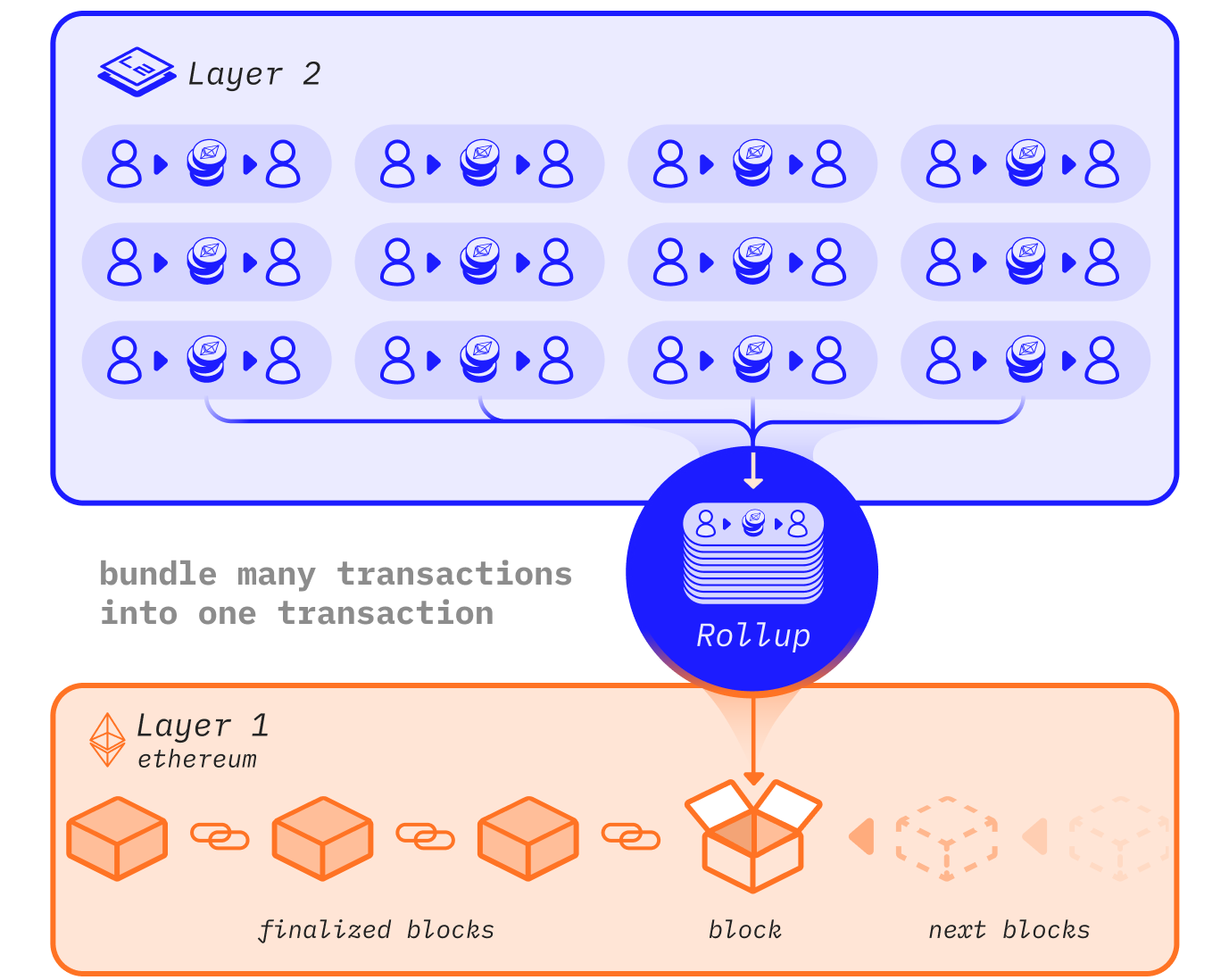 Diagram showing users making many Layer 2 transactions, a rollup bundling them, and Ethereum receiving the resulting data and blocks.