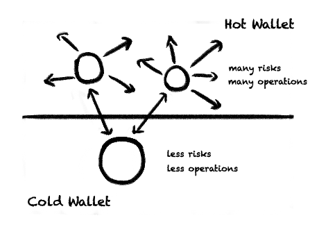 A diagram comparing hot wallets, which can perform many online operations, with a cold wallet kept offline to reduce exposure.