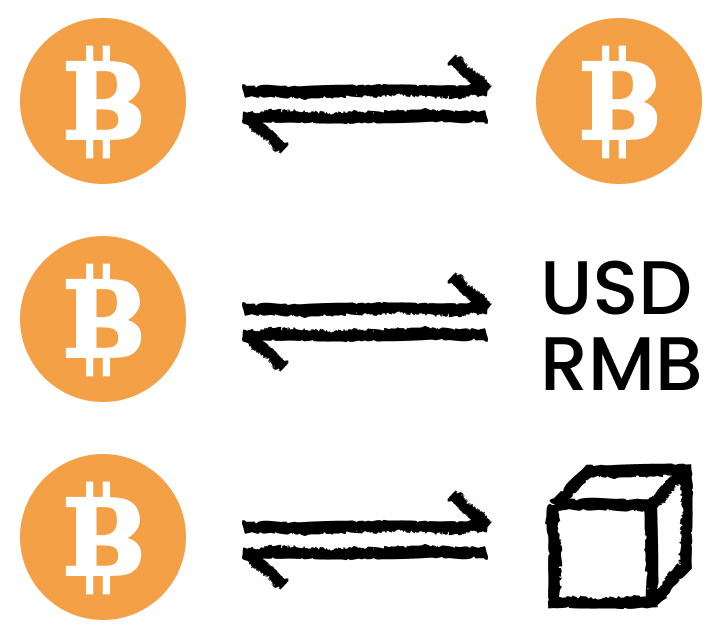 An illustration showing Bitcoin exchanged with another Bitcoin, money and a physical good, introducing its use as a transferable digital asset and a form of money.