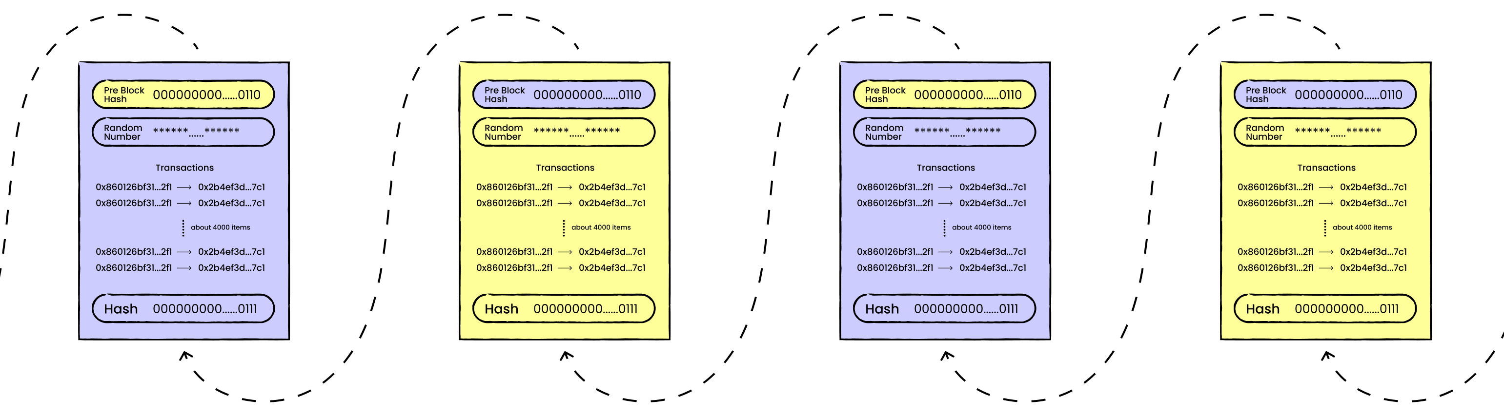 An illustrated progression from one block, to linked blocks, to a longer blockchain.