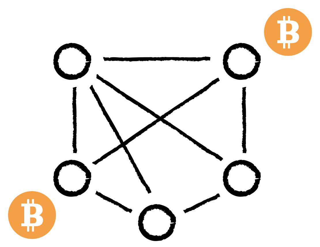 A simple network of connected participants with Bitcoin reward symbols, illustrating why miners are economically motivated to do the work of securing a Proof of Work chain.